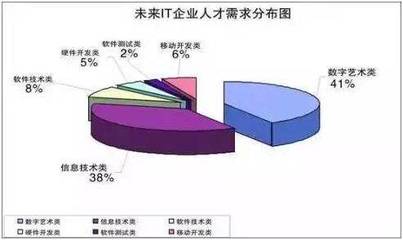 天津北大青鳥(niǎo)藍(lán)白金學(xué)校解讀 為何眾人爭(zhēng)相涌入IT行業(yè)，尤其是軟件開(kāi)發(fā)領(lǐng)域？