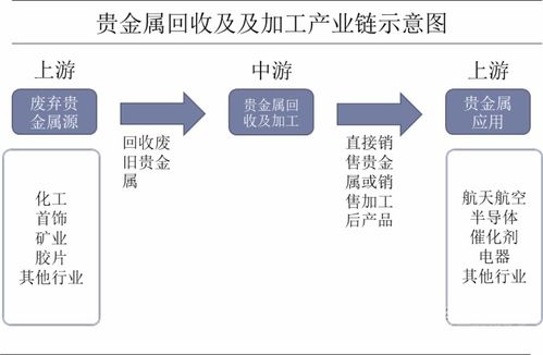 貴金屬回收及加工行業發展現狀分析 企業規?；躏@
